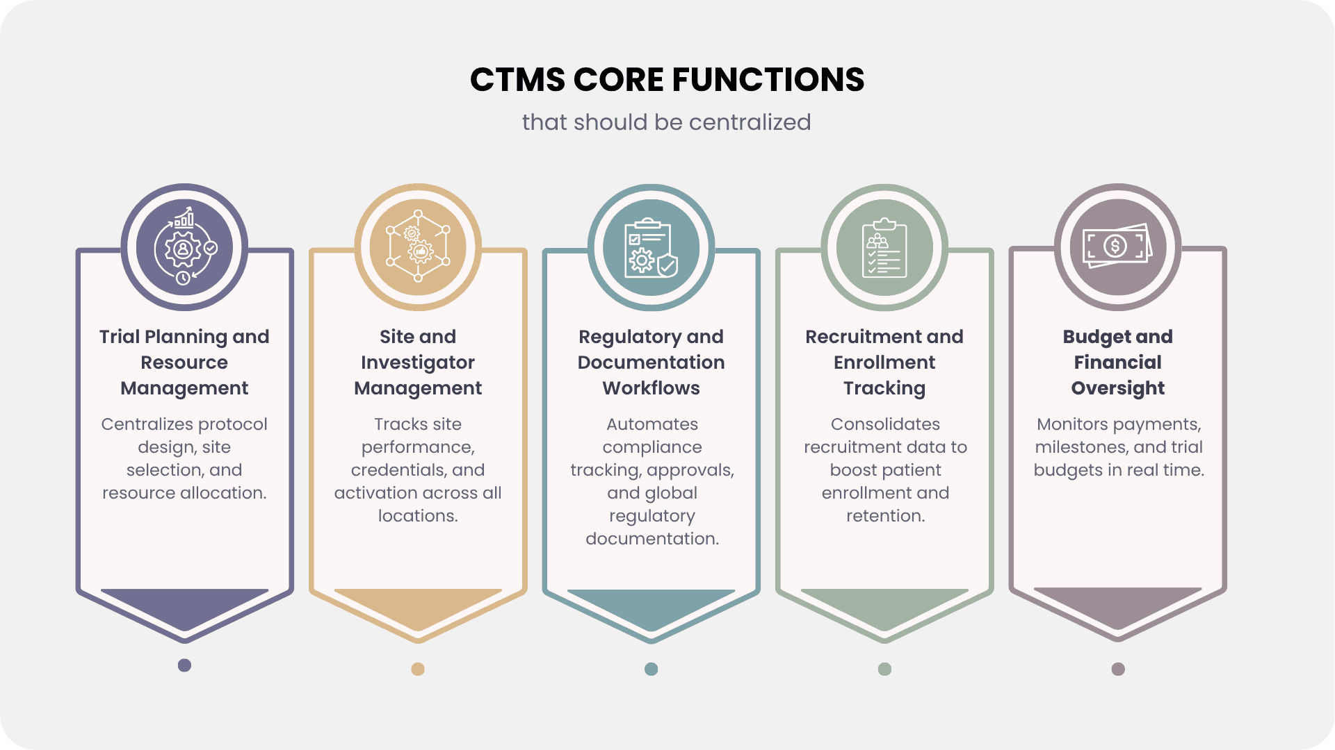 Five core CTMS functions: trial planning and resource management, site and investigator tracking, regulatory and eTMF workflows, patient recruitment, and budget oversight