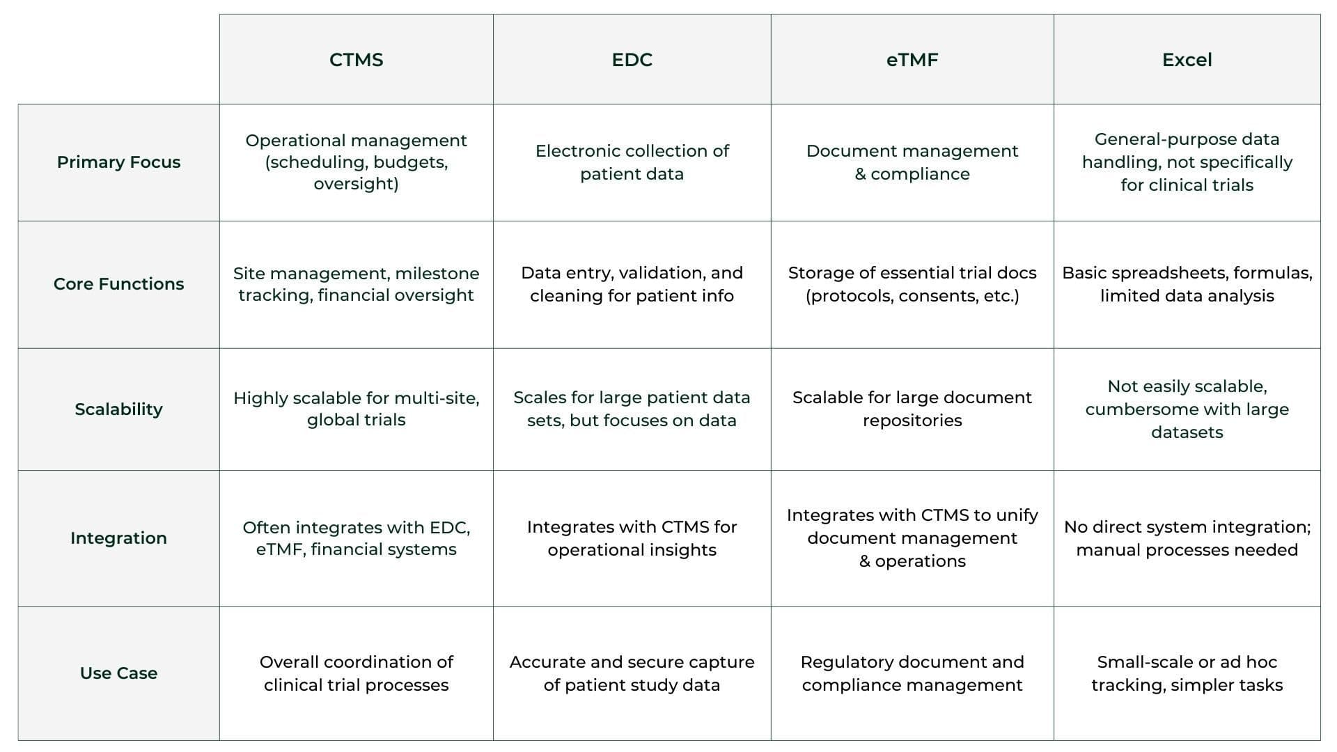 Comparison table of CTMS vs EDC vs eTMF vs Excel across primary focus, core functions, scalability, integration, and use case