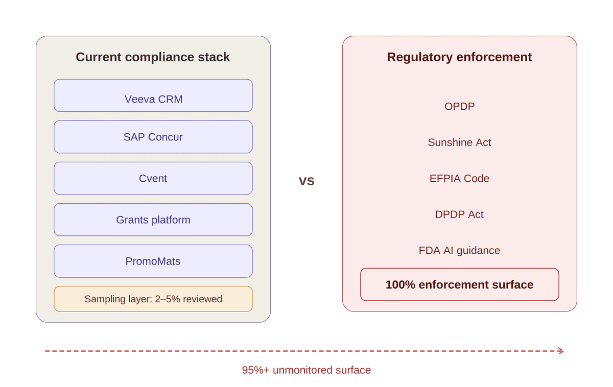 Side-by-side diagram comparing the current pharma compliance stack — Veeva CRM, Concur, Cvent, grants, PromoMats with a 2–5% sampling layer — against 100% regulatory enforcement surface, with the 95%+ gap highlighted.