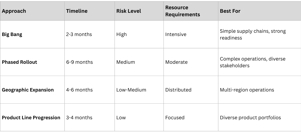 Deployment strategy options for pharmaceutical traceability showing phased rollout, parallel operations, and big-bang deployment with risk and timeline tradeoffs