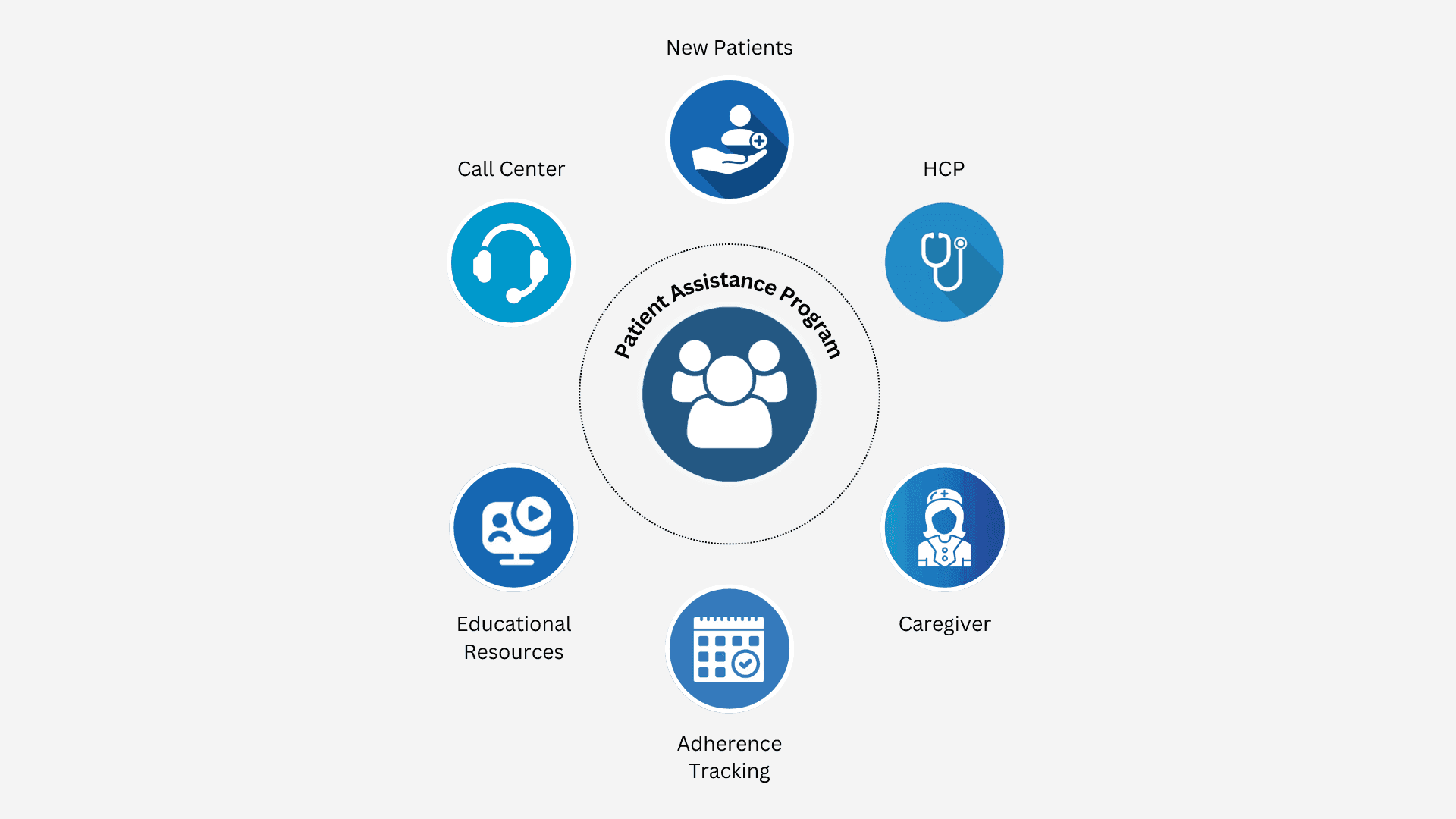 Patient assistance program workflow showing digital onboarding, care operations, order management, and compliance tracking modules