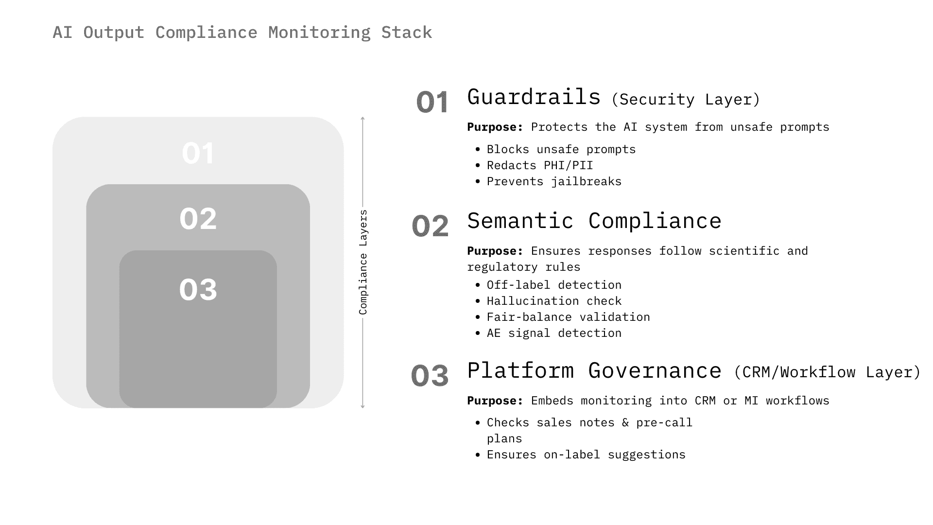 Three-layer AI compliance monitoring stack: Layer 1 real-time guardrails (Lakera, NeMo), Layer 2 semantic compliance agents (Sorcero, Norm.ai), Layer 3 platform governance (Veeva, Salesforce)
