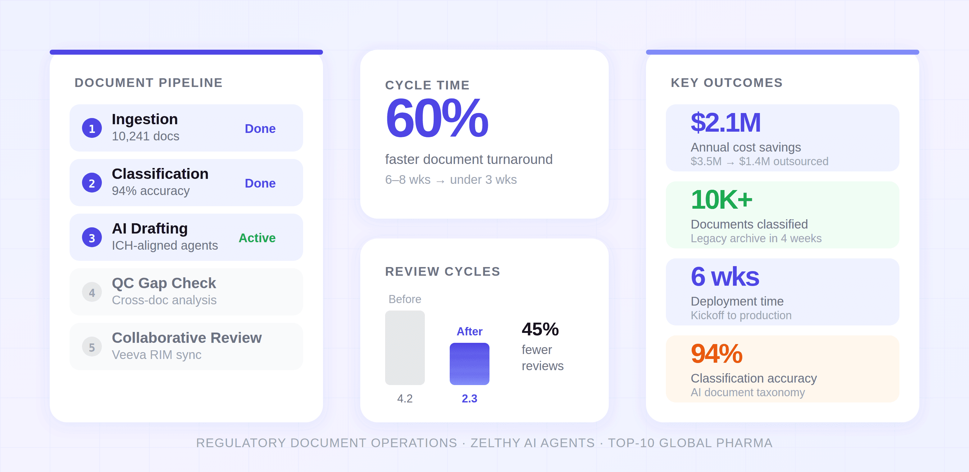 AI-Powered Regulatory Document Operations for a Top-10 Pharma