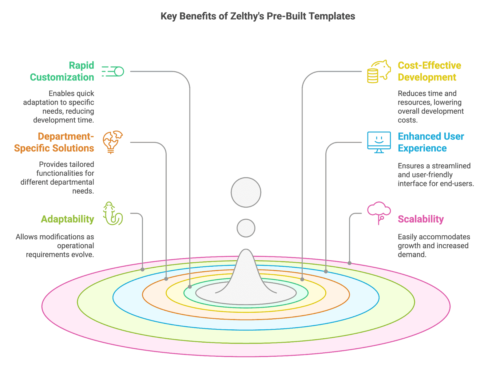 Diagram showing the advantages of pre-built healthcare templates: accelerated deployment, precision customization, and long-term scalability