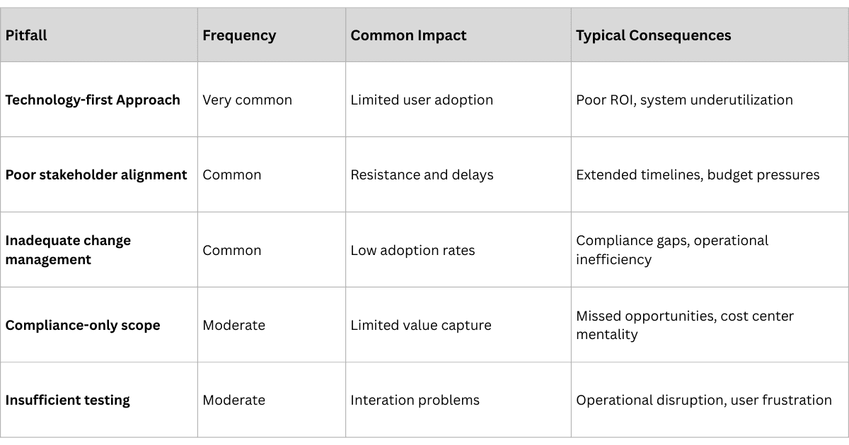 Table of common pharmaceutical traceability pitfalls with statistics: €600K average serialization cost per line and 52% of plants skipping aggregation