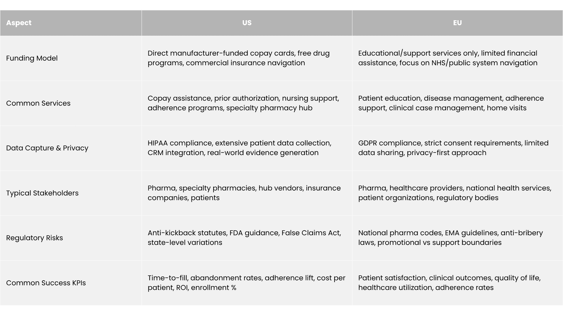 Comparison table of US vs EU patient support program models across regulatory framework, enrollment approach, financial support, data privacy, and outcomes focus