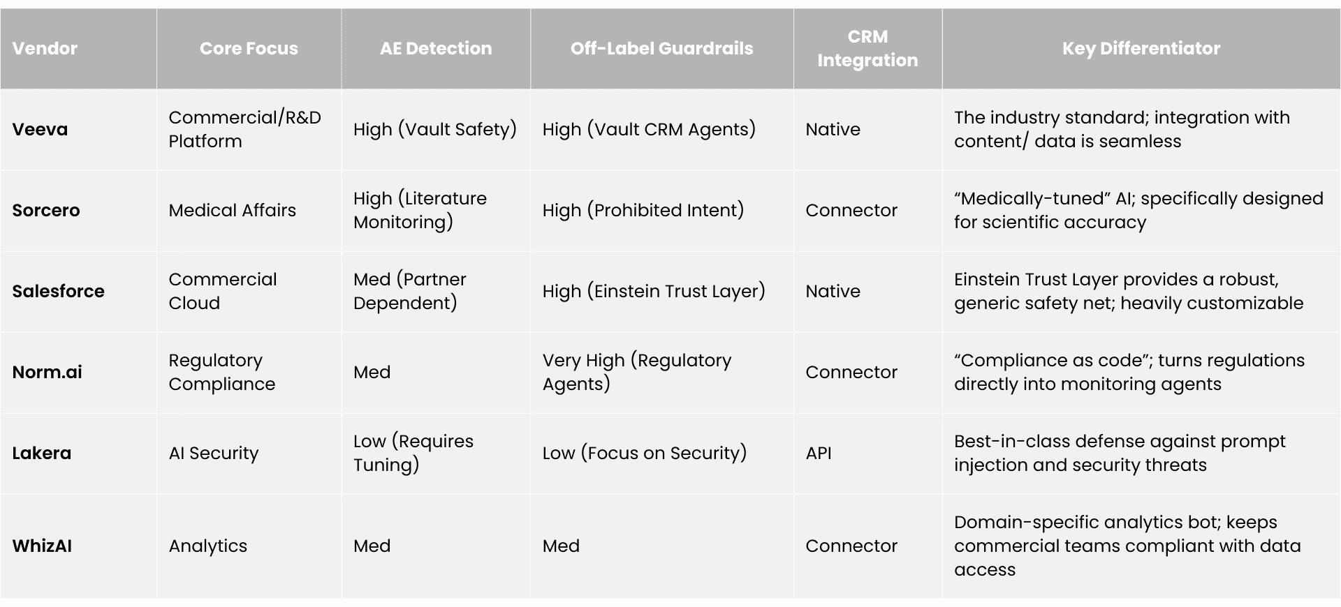 Four-tier vendor comparison for AI compliance monitoring: pharma-native platforms (Veeva, IQVIA), vertical specialists (Sorcero, WhizAI), regulatory AI (Norm.ai), and horizontal security (Lakera, NeMo)