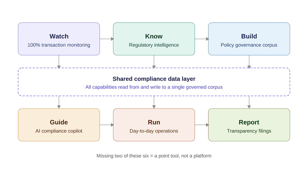 Six-capability framework for AI compliance platforms — Watch, Know, Build, Guide, Run, Report — arranged in two rows of three with a shared compliance data layer connecting them and arrows showing data flow between layers.
