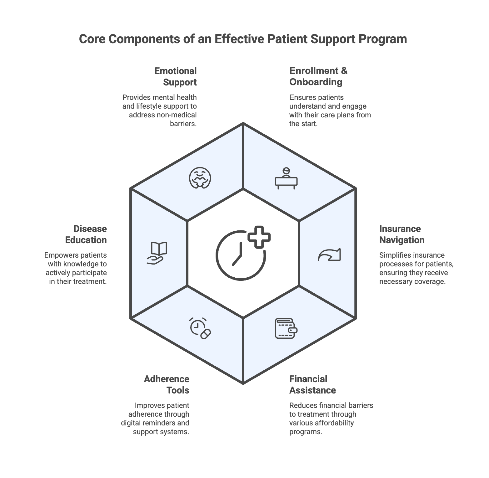 Diagram of six core PSP components: enrollment, insurance navigation, financial assistance, adherence tools, disease education, and lifestyle support