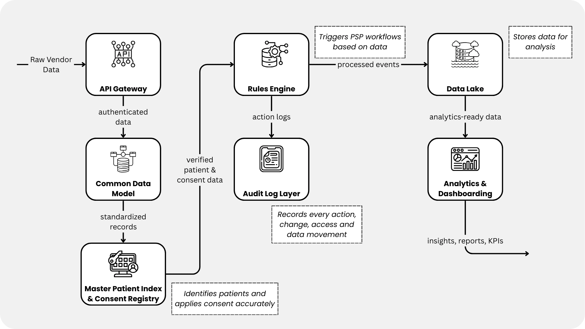 Architecture diagram of a unified PSP platform showing seven components: API gateway, common data model, master patient index, rules engine, audit log, analytics, and data lakehouse