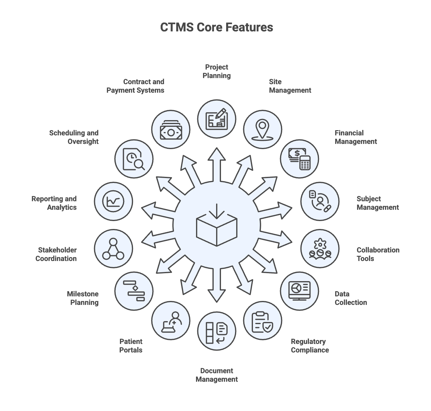 Diagram of 14 core CTMS features including site management, regulatory compliance, eTMF, patient portals, and financial tracking