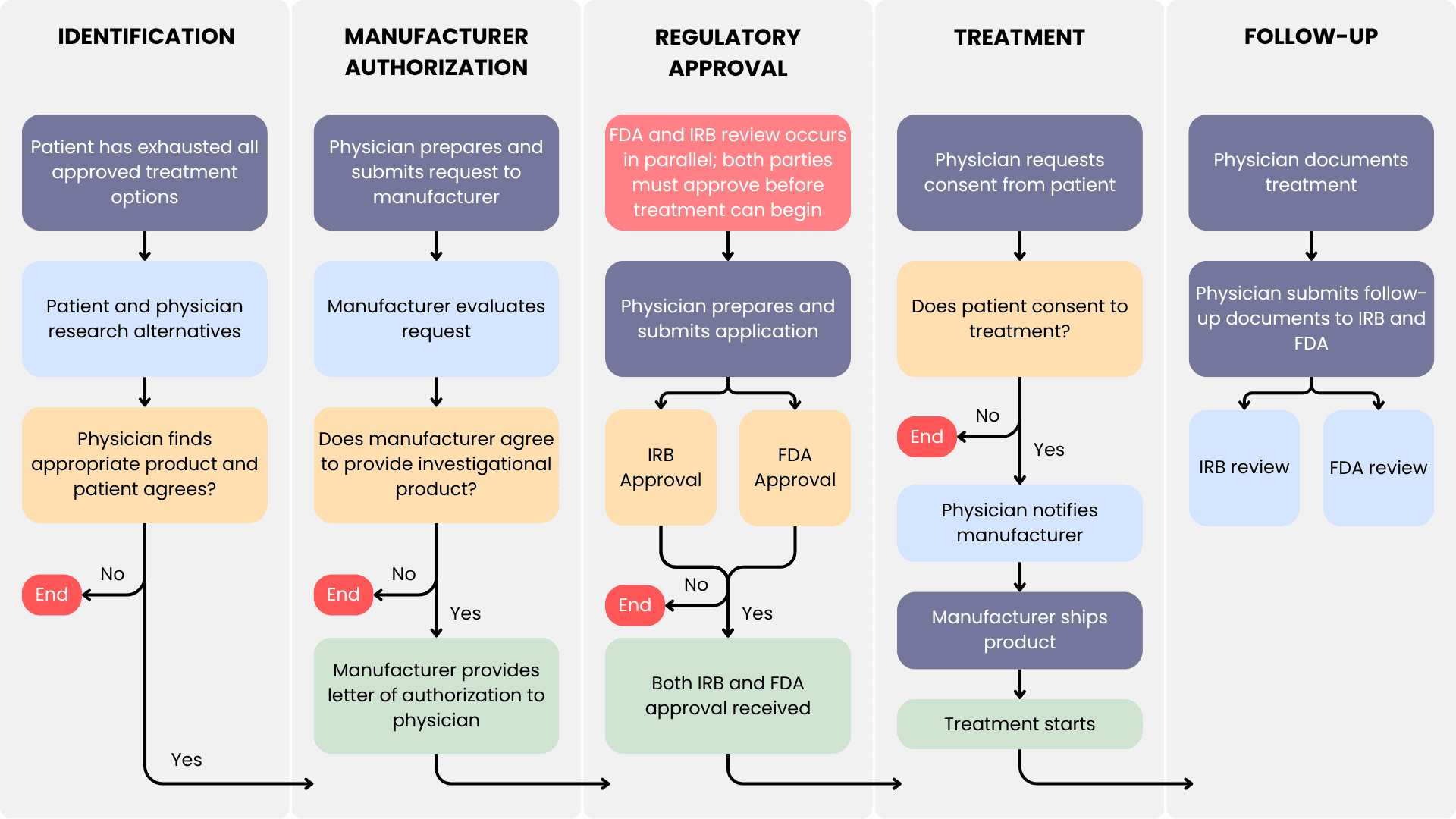 Flowchart of the single-patient expanded access request process showing physician request, FDA review, IRB notification, and drug supply coordination