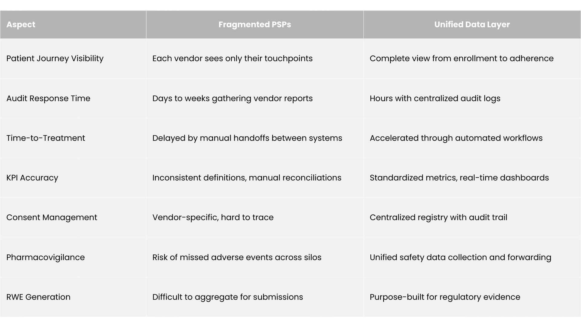 Comparison table of fragmented PSPs versus unified data layer across onboarding speed, compliance risk, patient experience, adherence outcomes, and commercial reporting