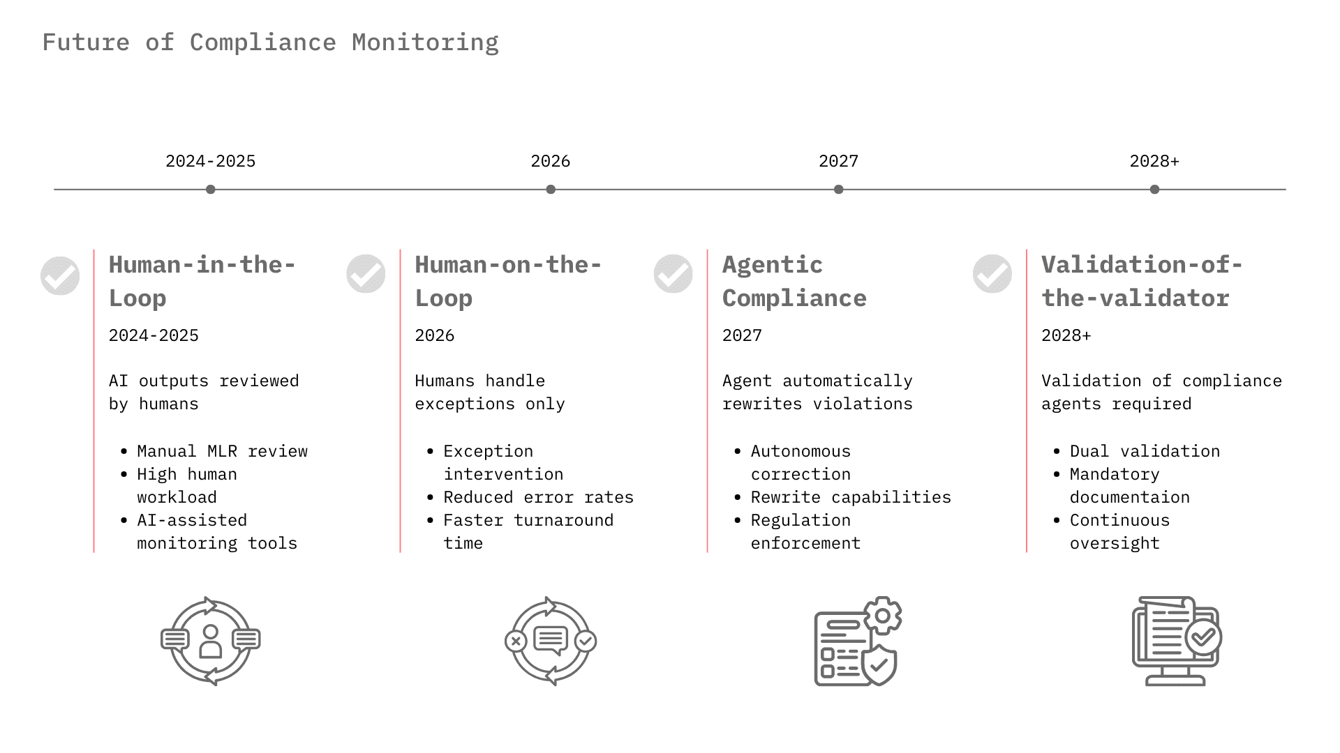 Future of pharmaceutical AI compliance monitoring showing evolution from human-in-the-loop review to agentic compliance and automated validation of AI validators