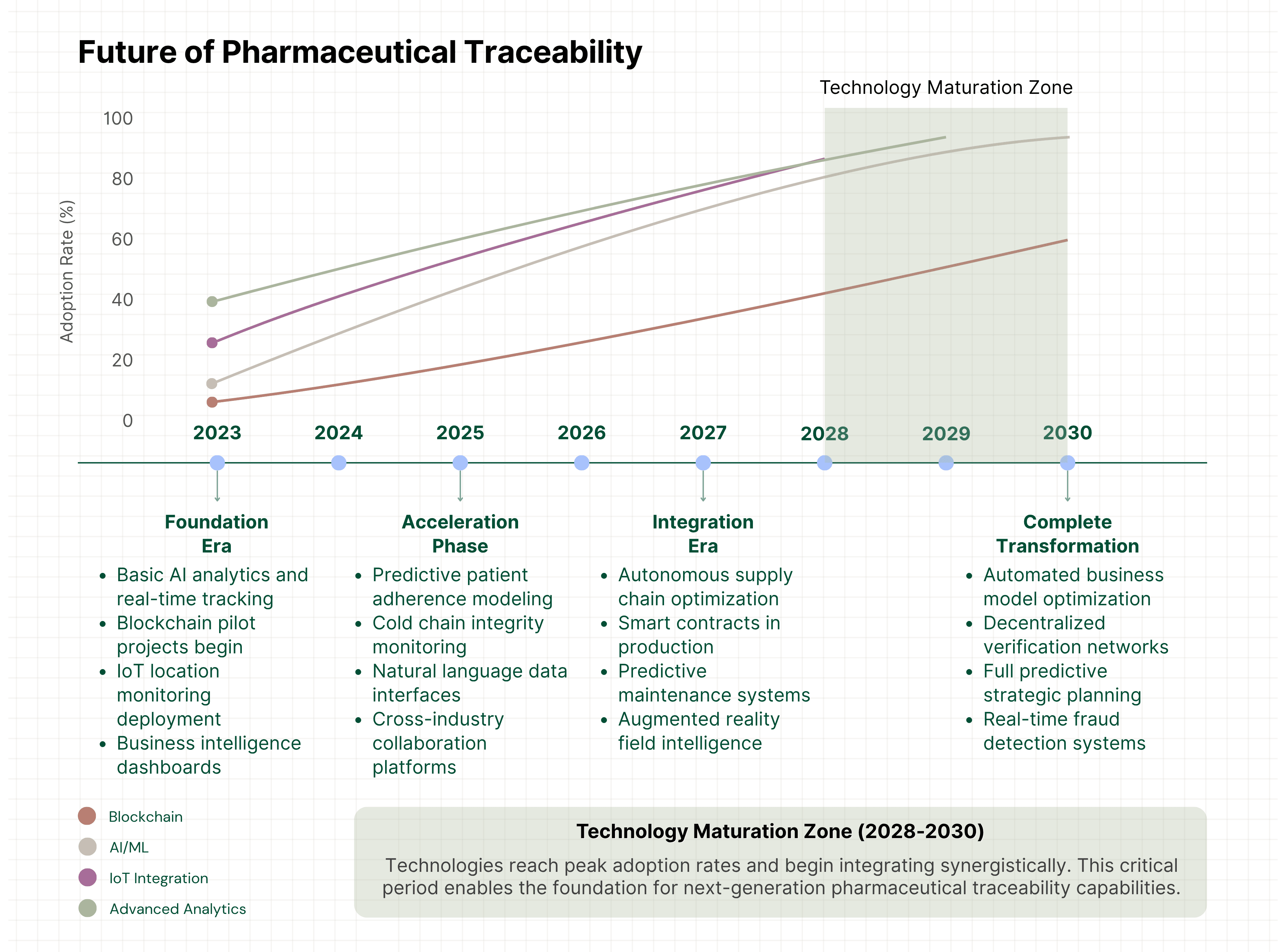 Future of Pharmaceutical traceability Timeline.png