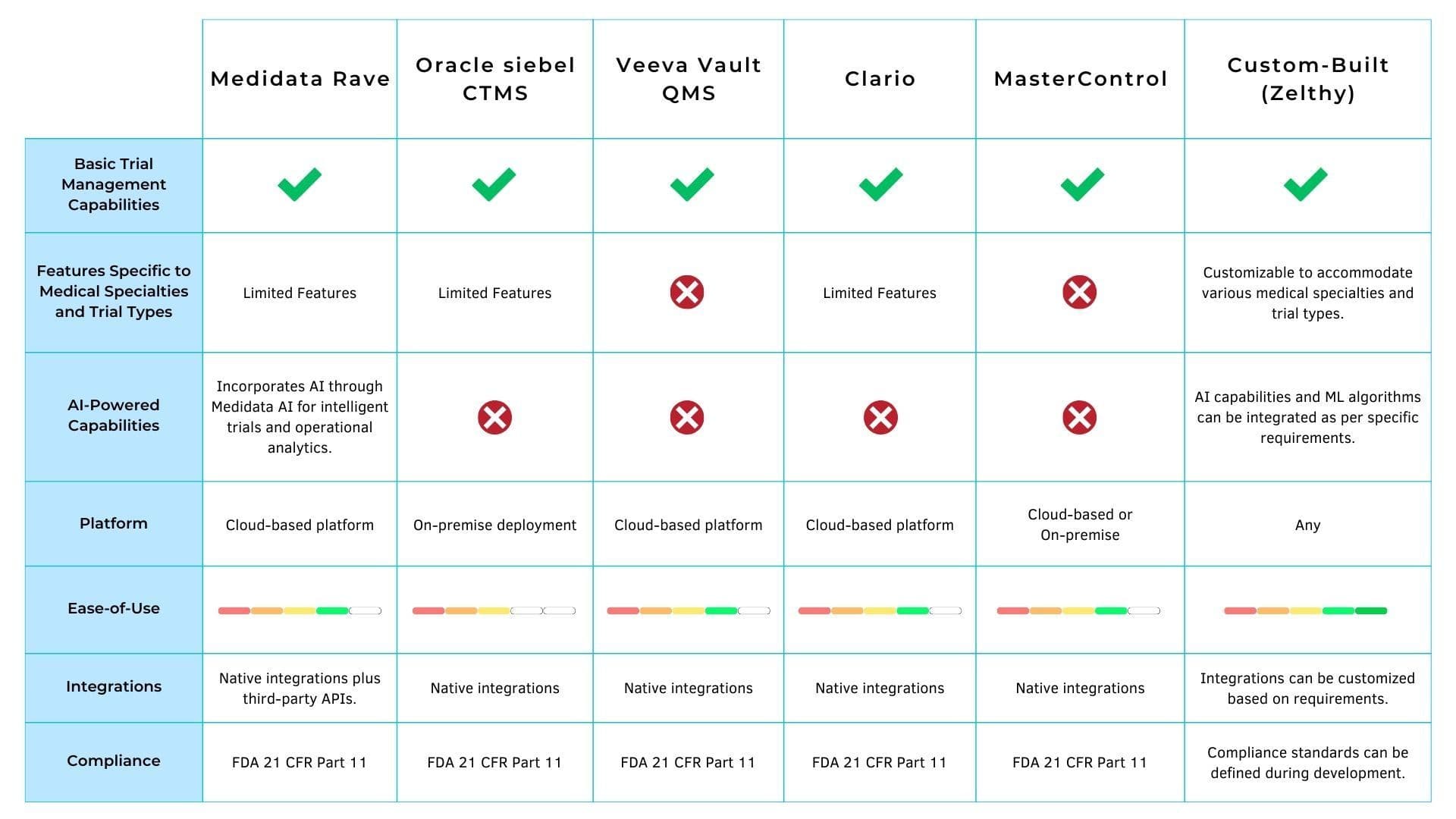 CTMS vendor comparison: Medidata Rave, Oracle Siebel, Veeva Vault, Clario, MasterControl, and Zelthy across AI, specialties, integrations, and compliance