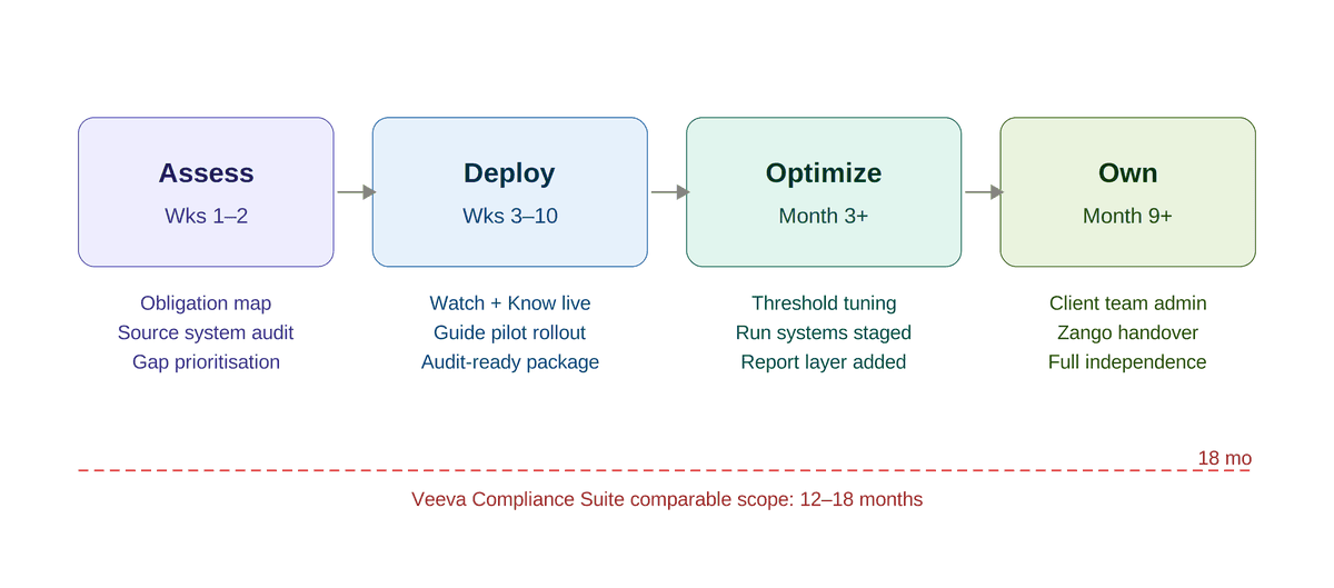 Four-phase AI compliance platform deployment timeline showing Assess weeks 1–2, Deploy weeks 3–10, Optimize month 3 onward, Own month 9 plus, with key milestones per phase and comparison line for Veeva 12–18 month implementation.