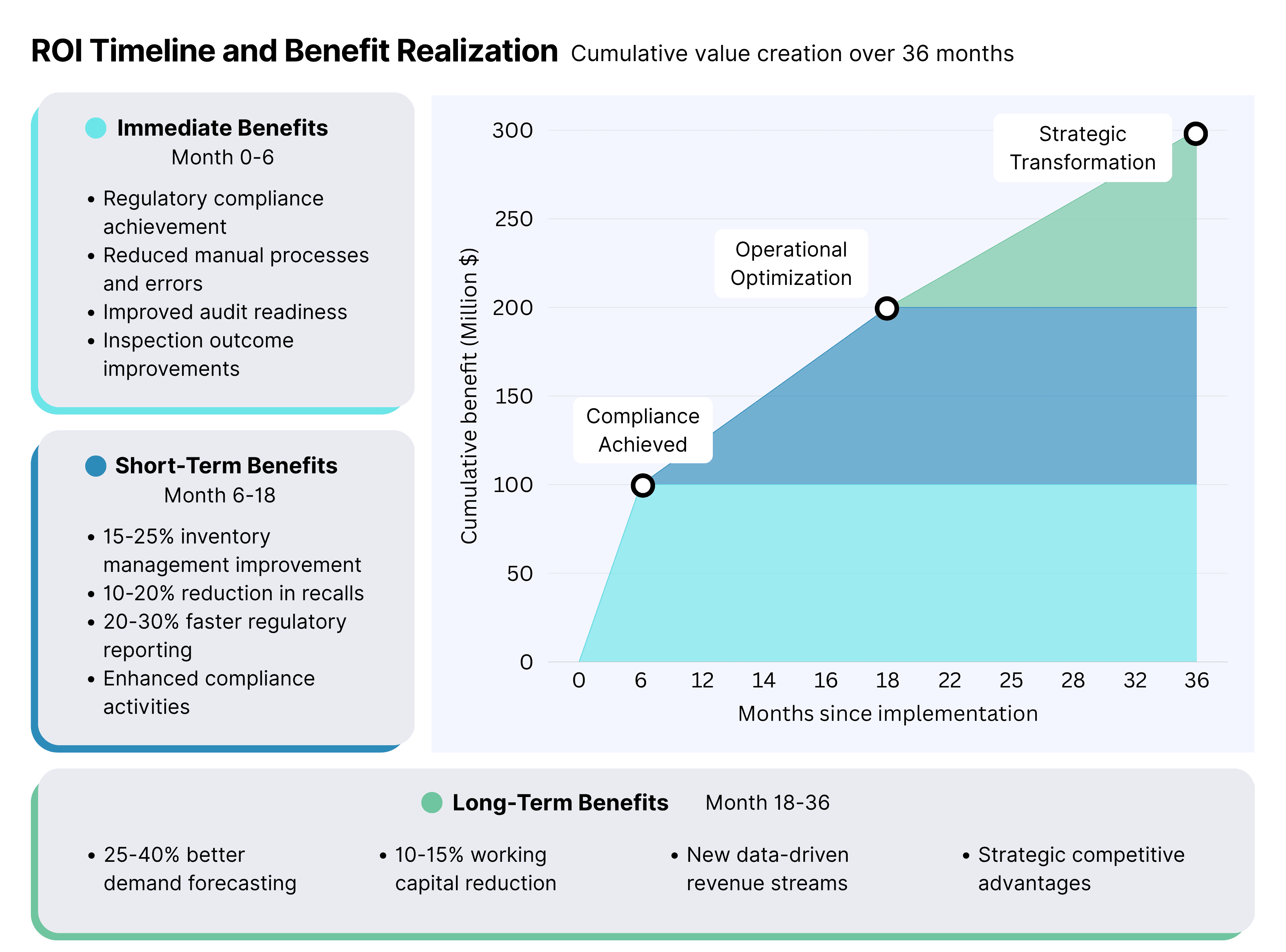 ROI timeline for pharmaceutical traceability showing benefit realization across three phases: compliance (months 1-6), operational gains (6-18), and strategic advantage (18+)