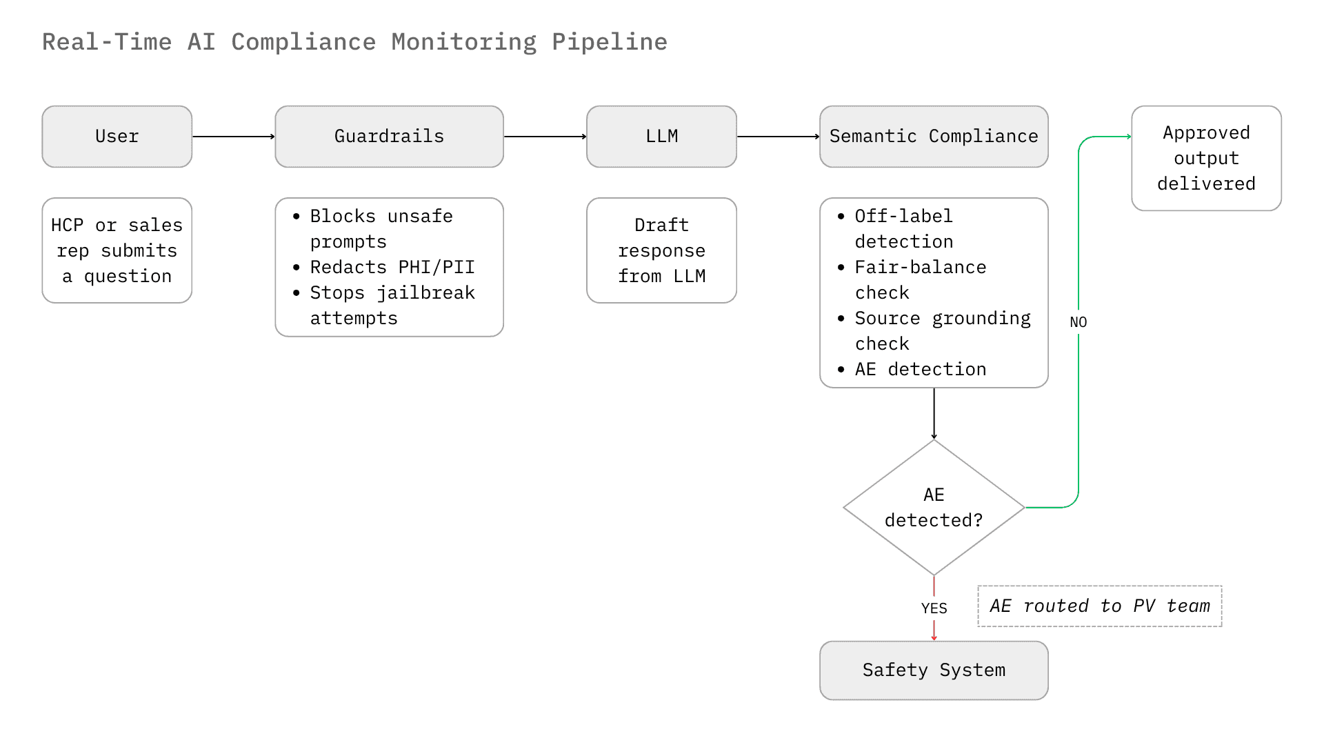 Real-time AI compliance monitoring pipeline showing user prompt interception, LLM response filtering, adverse event detection, fair balance validation, and audit trail generation
