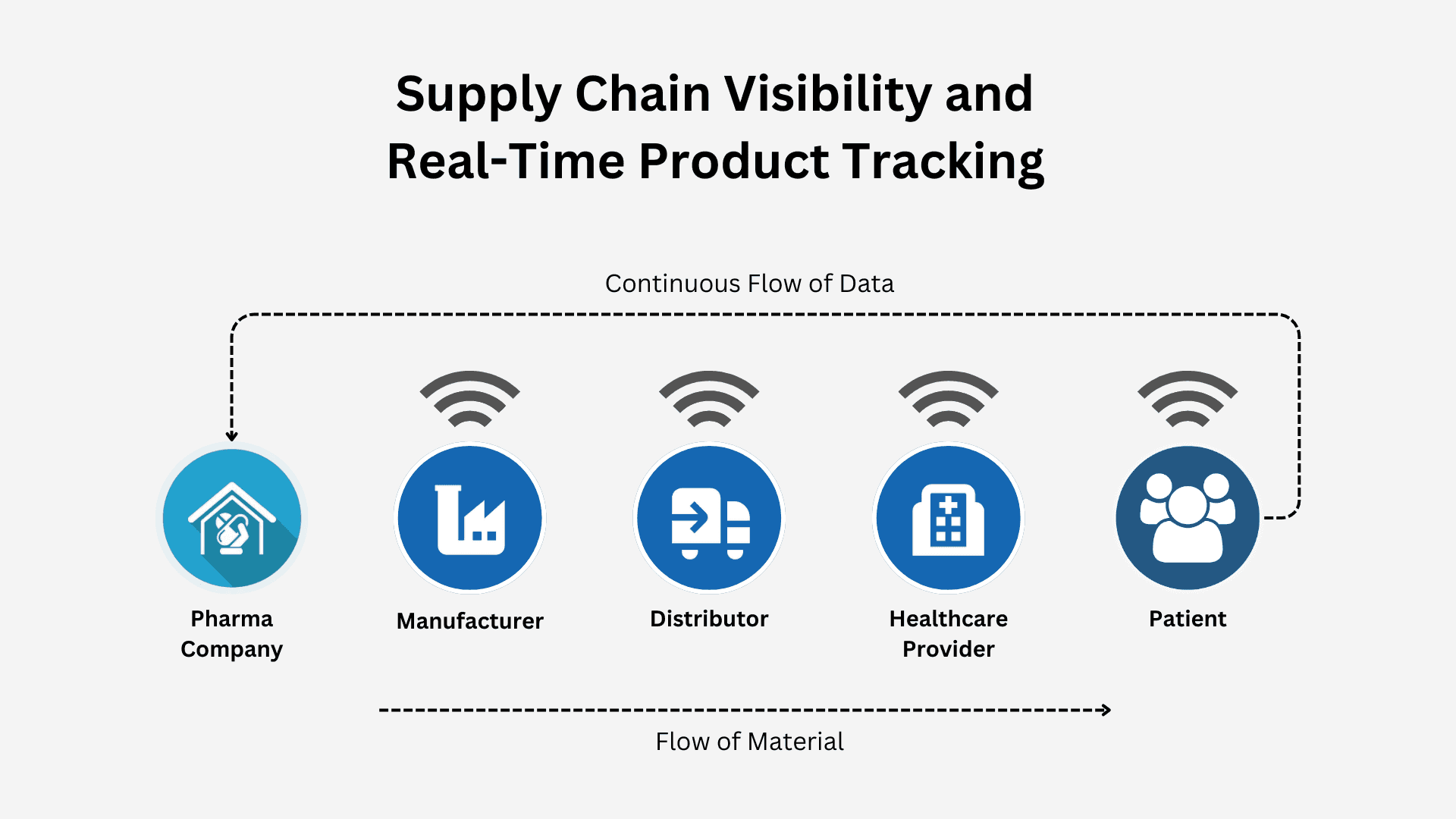 Pharmaceutical product tracking flow showing real-time monitoring across primary, secondary, and tertiary packaging levels