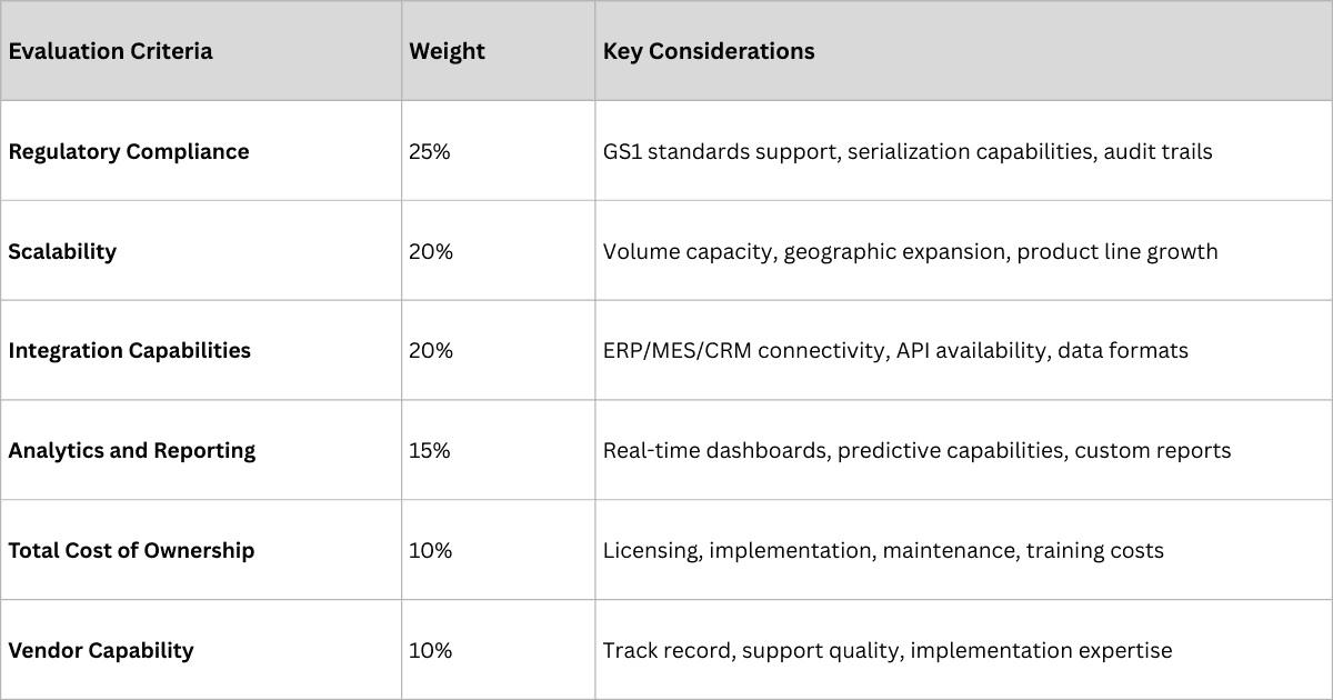 Technology platform selection framework for pharmaceutical traceability evaluating cloud architecture, API integration, GS1 compliance, and security