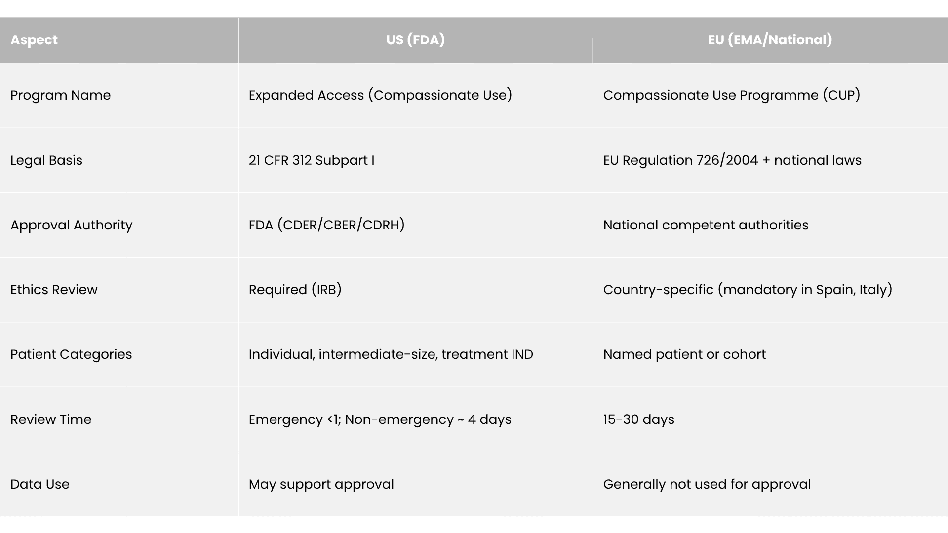 Comparison table of US expanded access vs EU compassionate use across regulatory authority, approval process, program types, reporting requirements, and patient consent