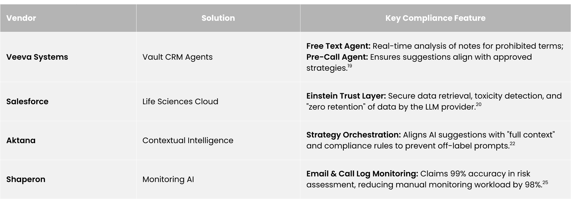 Vendor landscape table for pharma sales AI compliance showing Veeva, Salesforce, Aktana, WhizAI, and Exeevo with capabilities across CRM integration, content monitoring, and pre-call compliance