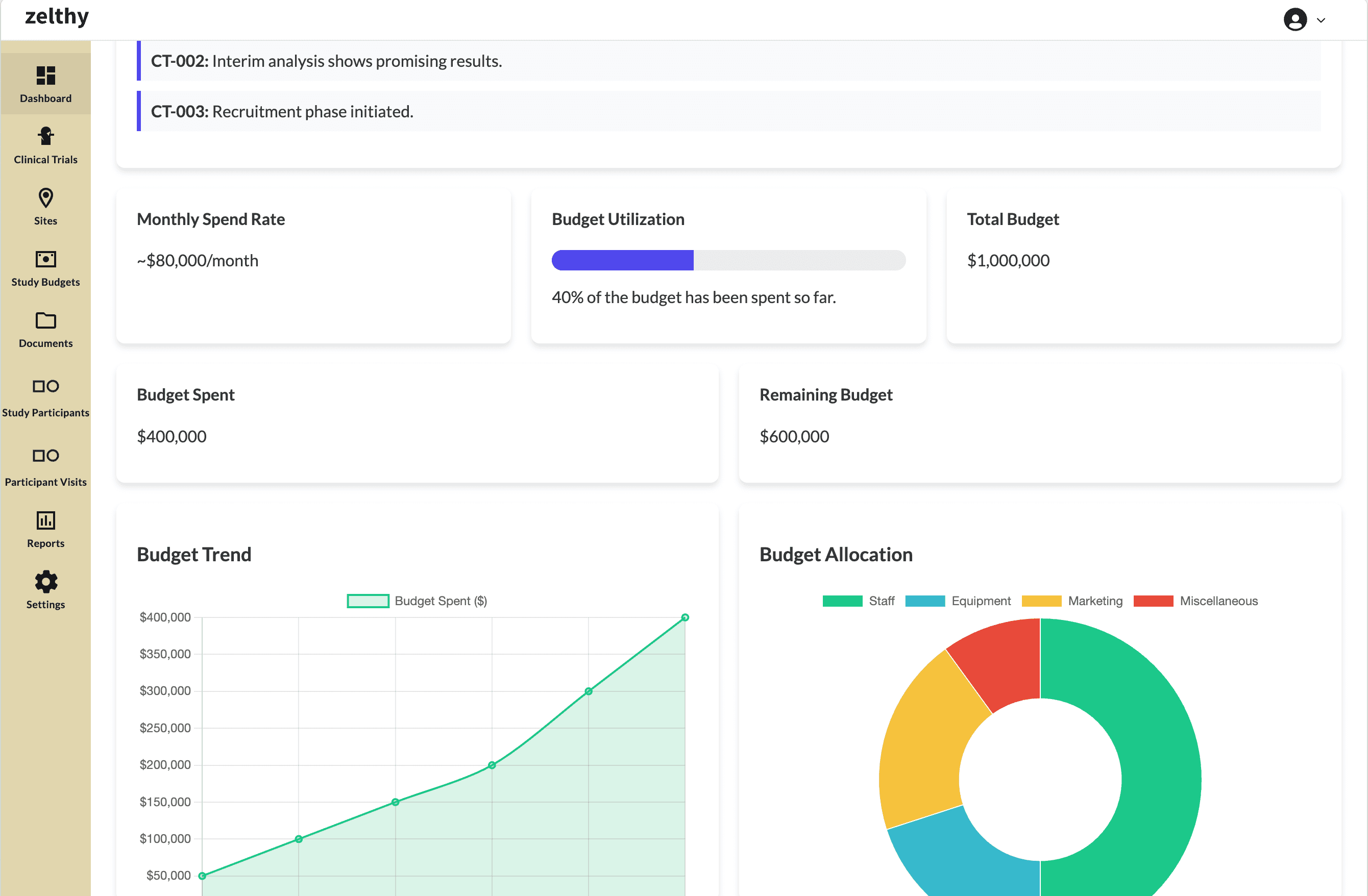 Zelthy CTMS budget allocation interface showing trial expenditure tracking, cost-per-site breakdown, and resource utilization metrics