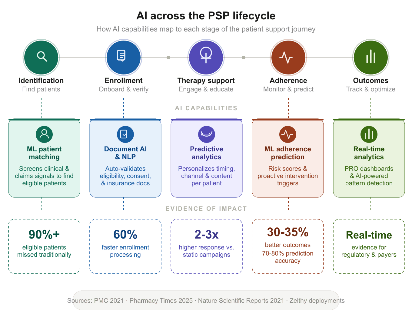 AI across the PSP lifecycle: Identification (ML matching, 90%+ missed), Enrollment (Document AI, 60% faster), Therapy Support (predictive analytics), Adherence (ML prediction, 30-35% better outcomes), Outcomes (real-time analytics for regulatory).
