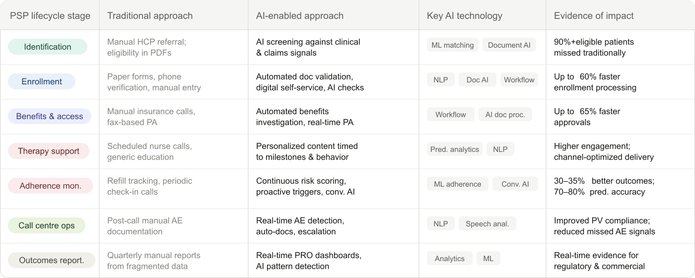 Table mapping seven PSP lifecycle stages to traditional vs AI-enabled approaches, key AI technologies (NLP, ML, predictive analytics, speech analytics), and evidence of impact including 60% faster enrollment, 65% faster approvals, 30-35% better outcomes.